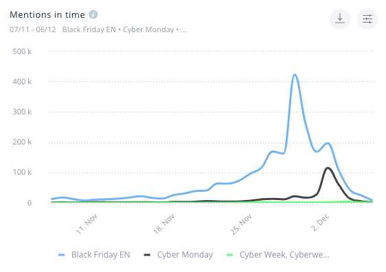 Black Friday 2019 - keyword comparison. Black Friday peaks around Black Friday, overshadowing Cyber Monday and Cyber Week.