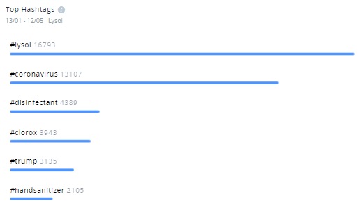 Hashtags Lysol de enero a mayo