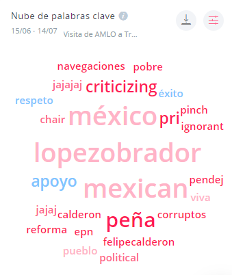 Nubee de palabras combinada Visita de AMLO a Trump