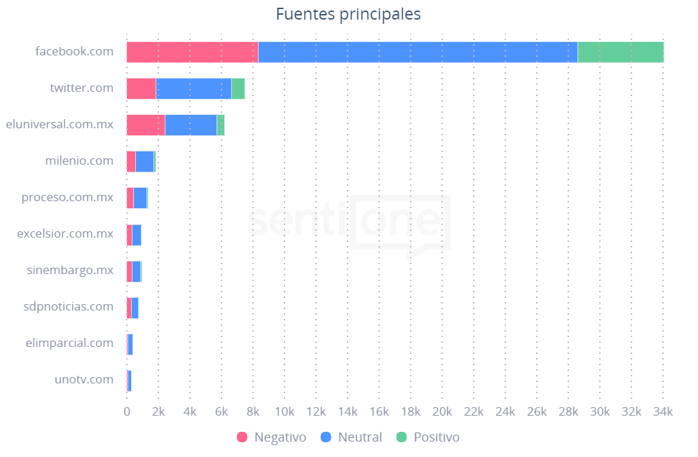 Fuentes principales Visita de AMLO a Trump