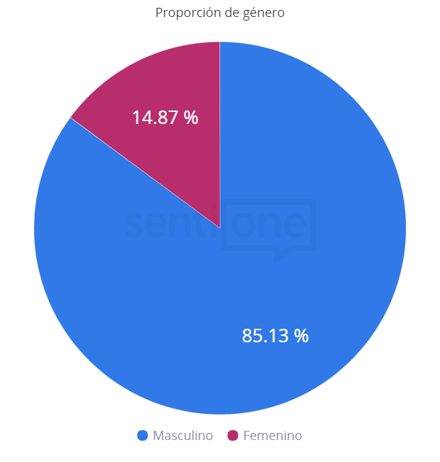 Proporción de género Visita de AMLO a Trump