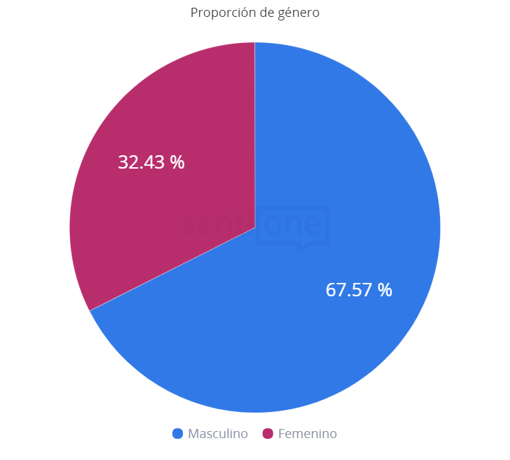 Celebridades que siguen obteniendo ganancias Proporción de género