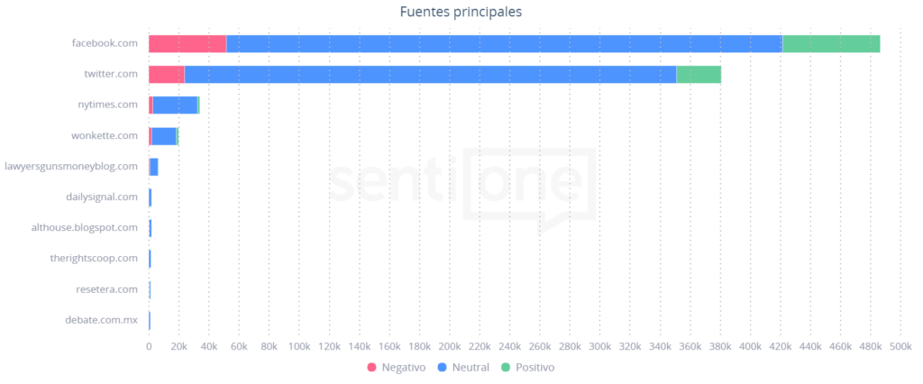 Primer debate entre Donald Trump y Joe Biden Fuentes Principales