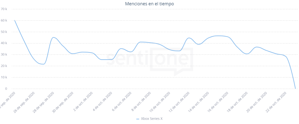 Menciones en el tiempo Xbox Series X y S