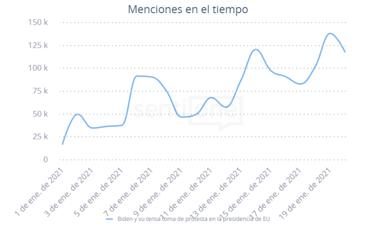 Biden y su tensa toma de protesta en la presidencia de EU Menciones en el tiempo