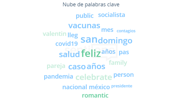 14 de Febrero Nube de Palabras Clave