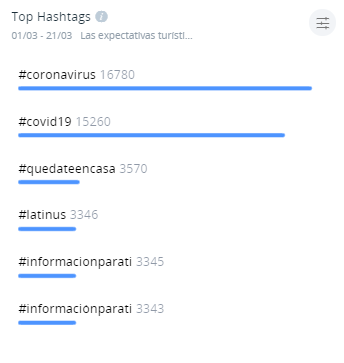 Las vacaciones y el COVID-19 Top Hashtags