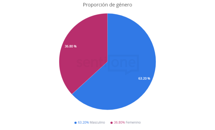 Cuota de Sentmiento Premios Lo Nuestro