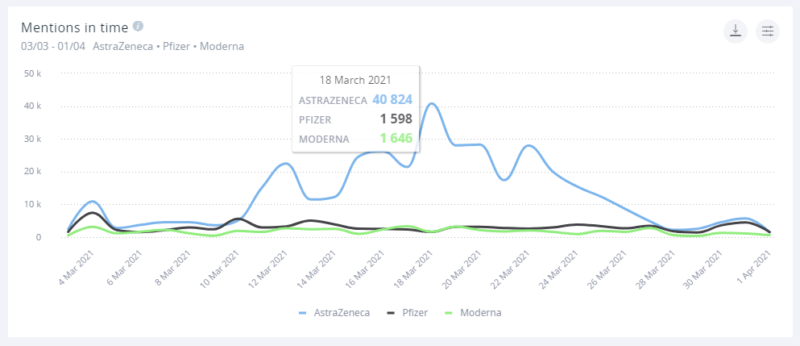 Dyskusja nad szczepionką AstraZeneca. W szczytowym momencie uzyskała ona 40824 wzmianek, przy czym jej konkurenci, Pfizer i Moderna otrzymały odpowiednio 1598 i 1646 wzmianek.