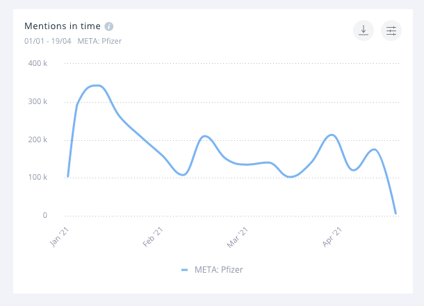 Mentions in time for the Pfizer vaccine.