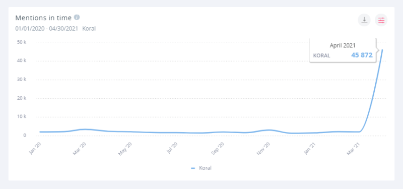 Firma Koral zanotowała najlepszy wynik wzmianek w mediach społecznościowych od początku 2020 roku!