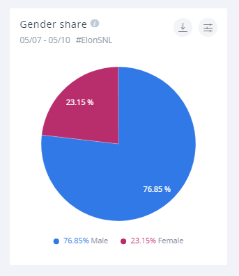 Over three fourths of the conversation around Musk's SNL appearance came from men.
