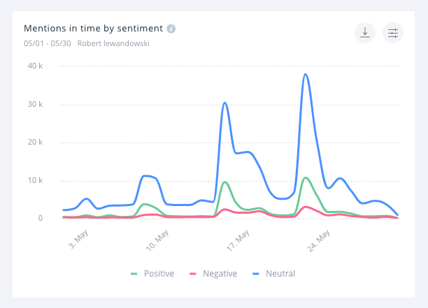 Wzmianki z sentymentem Roberta Lewandowskiego. Z meczu na mecz coraz więcej, coraz lepiej!