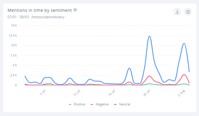 Wzmianki na temat przeciwników szczepień wzrastają z każdym incydentem.