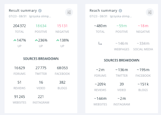 Igrzyska spotkały się z zainteresowaniem internautów, o czym świadczy 480 milionów wyświetleń wzmianek.