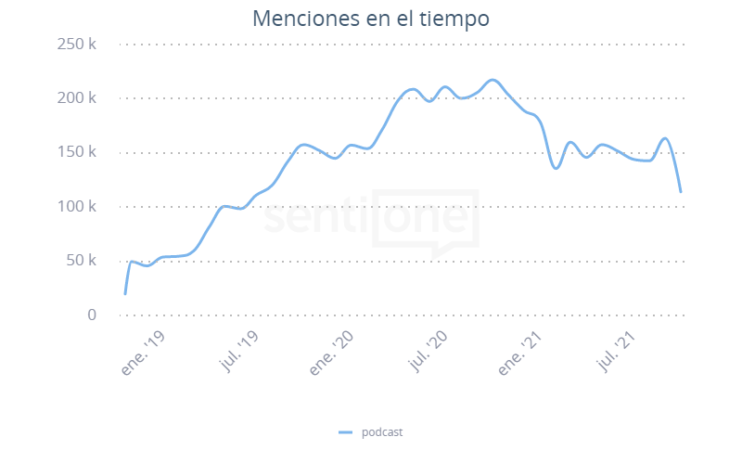 podcast mexico trends