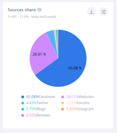 Prawie dwie trzecie wszystkich wzmianek pochodzą z Facebooka.
