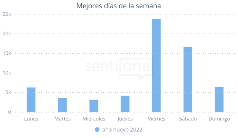 mejores dias publicacion